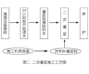 潭门镇灌浆料施工工艺—文字完整版